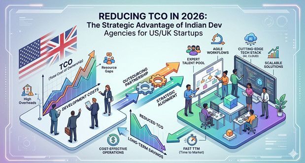 How Indian Dev Agencies are Reducing TCO (Total Cost of Ownership) for US/UK Startups in 2026